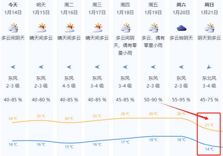其实已经不远了,从天气预报图上就能看到,1月21日起深圳气温将大幅
