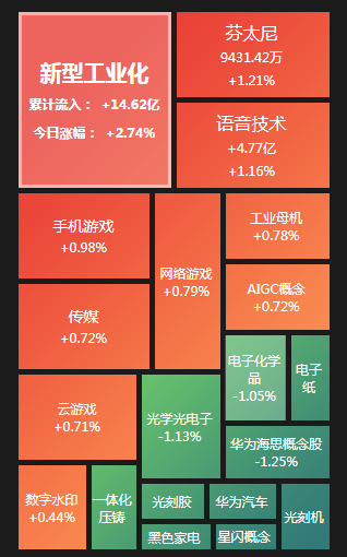 沪指小幅低开0.05%，芯片、锂电走弱，工业母机、通信涨幅居前插图