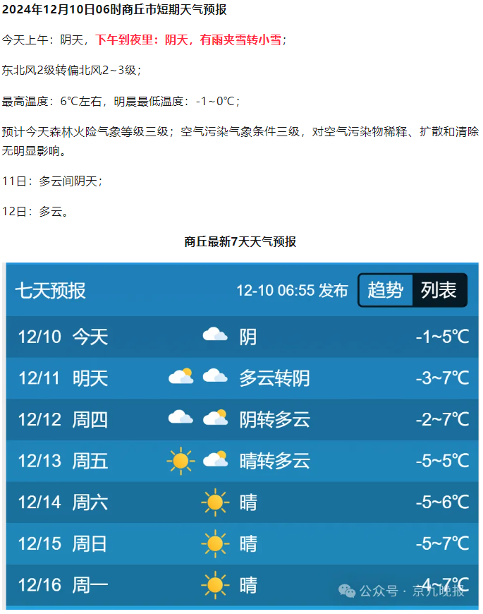 商丘的天气预报