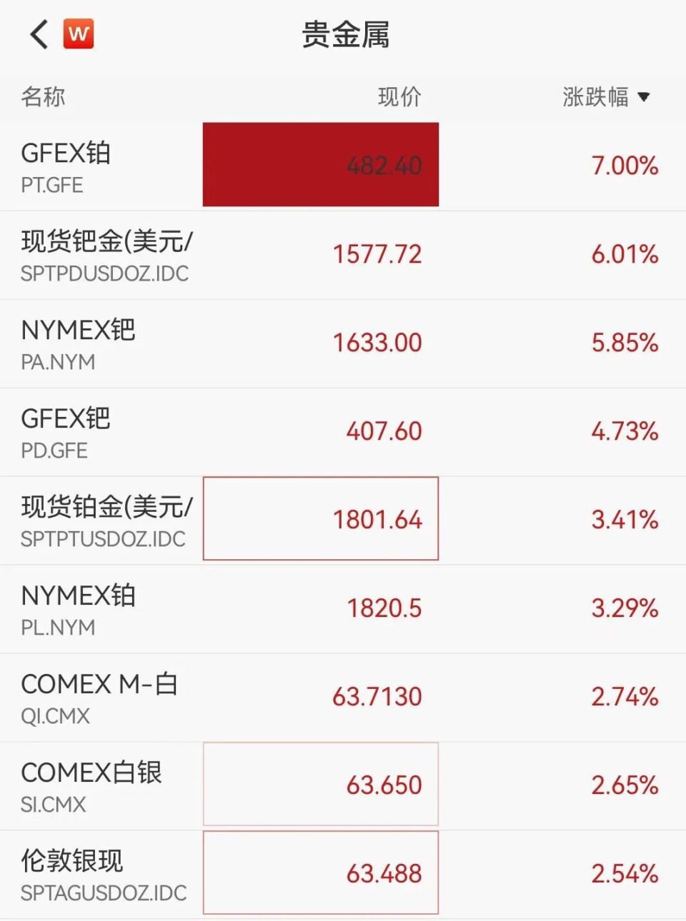 中概股多数下跌，百度跌4%，钯金狂飙6%，贵金属全线大涨，比特币击穿8.7万美元-腾讯新闻