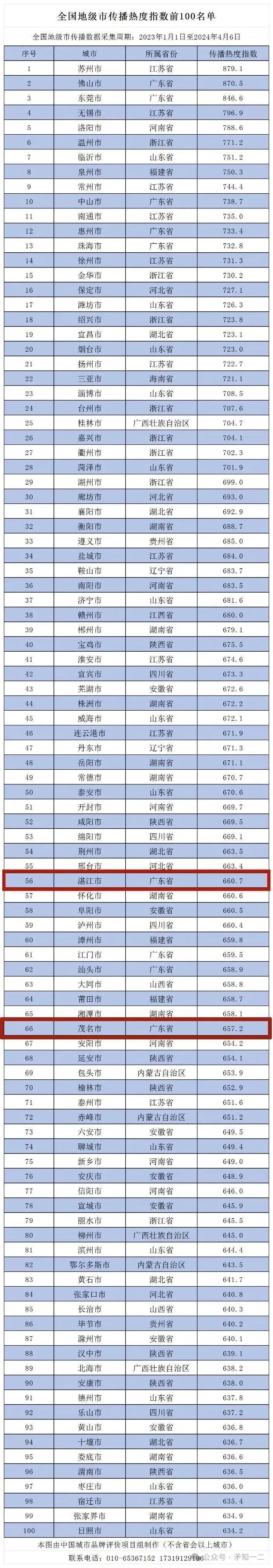 全国城市品牌百强!粤西地区湛江,茂名上榜!