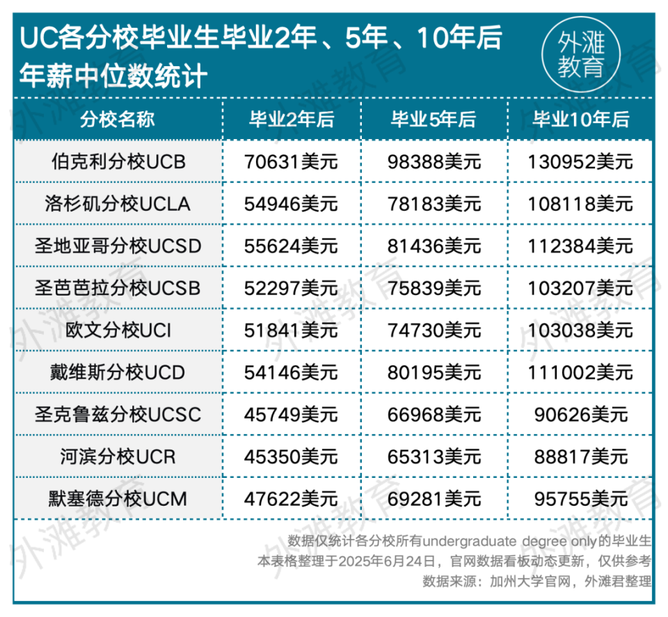 扒完加州大学9所分校的录取率和就业数据，看到了很多人不知道的真相-腾讯新闻