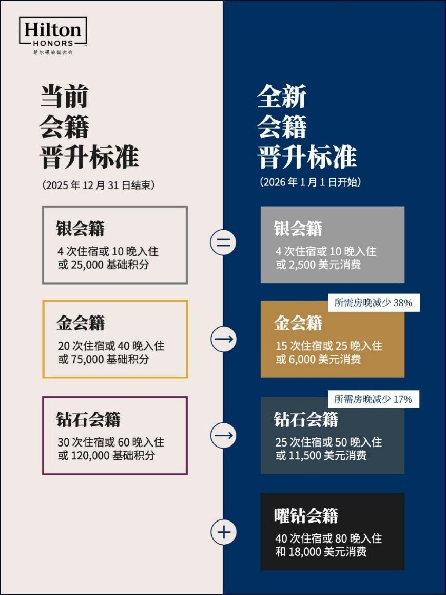 希尔顿重构会员体系，商旅客真的被“抛弃”了吗？-腾讯新闻