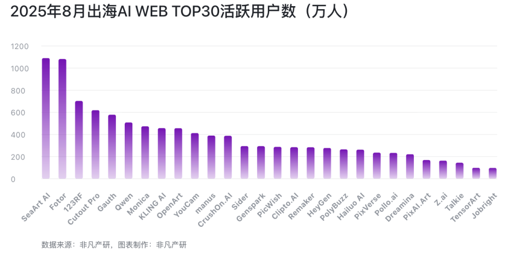 为何字节的AI应用出海总能火？｜2025年8月AI百强榜 · 原文图片 2