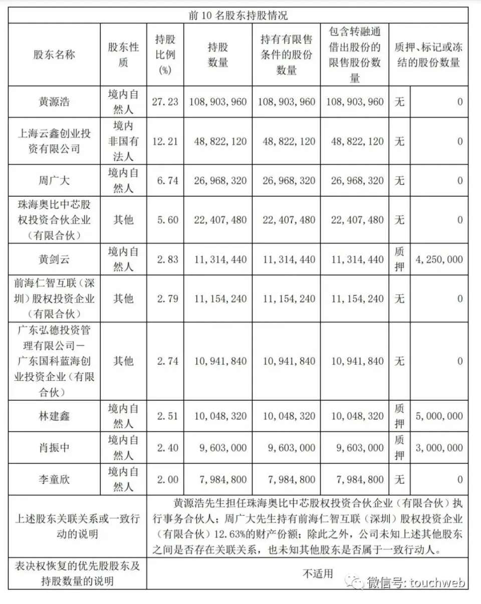 奥比中光年营收36亿同比增28净亏276亿