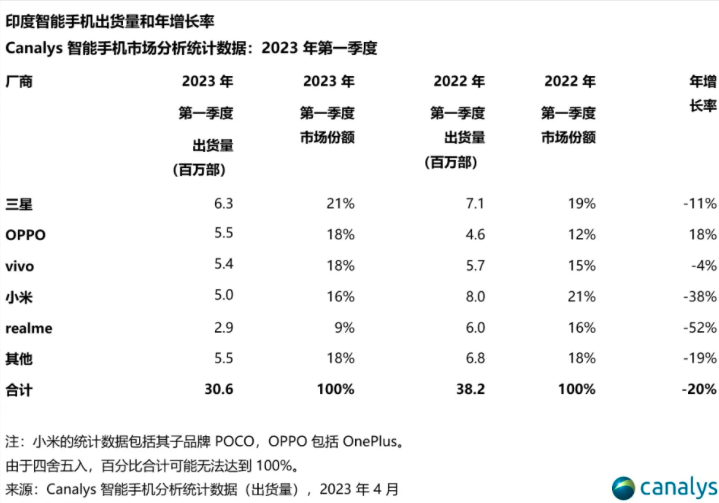 印度手机市场再生变：小米遭到持续打压，苹果收获新的喜爱