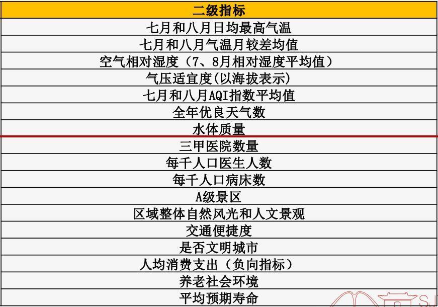 避暑去哪？中国凉都当黑马，尔滨进三甲，指数显示76个栖息地最适宜“候鸟”_腾讯新闻