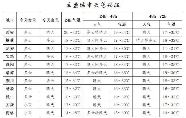 最新预报:西安今日有短时强对流天气!