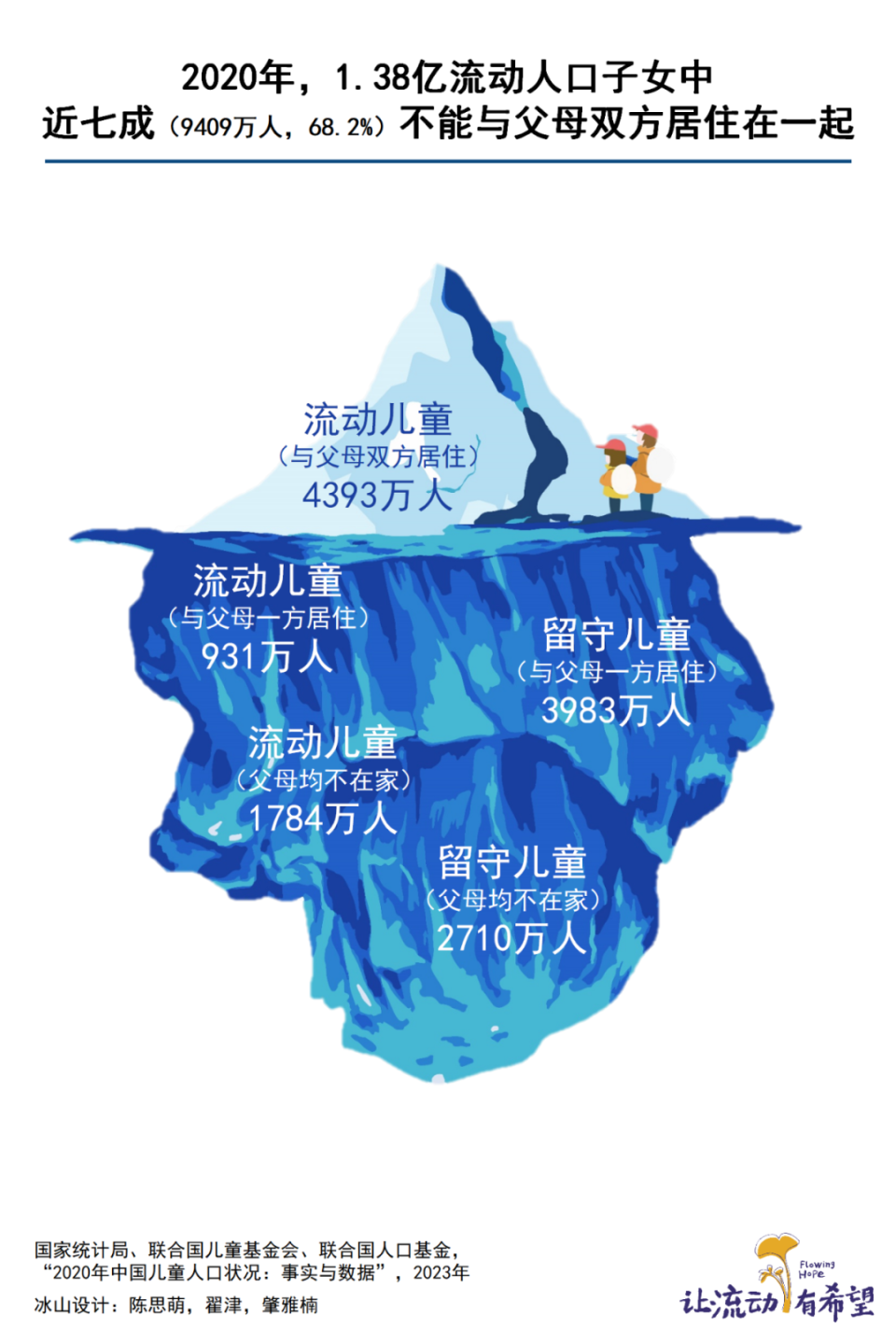 中国流动人口子女现状：近7成与父母分开，男孩更容易留在父母身边-腾讯新闻