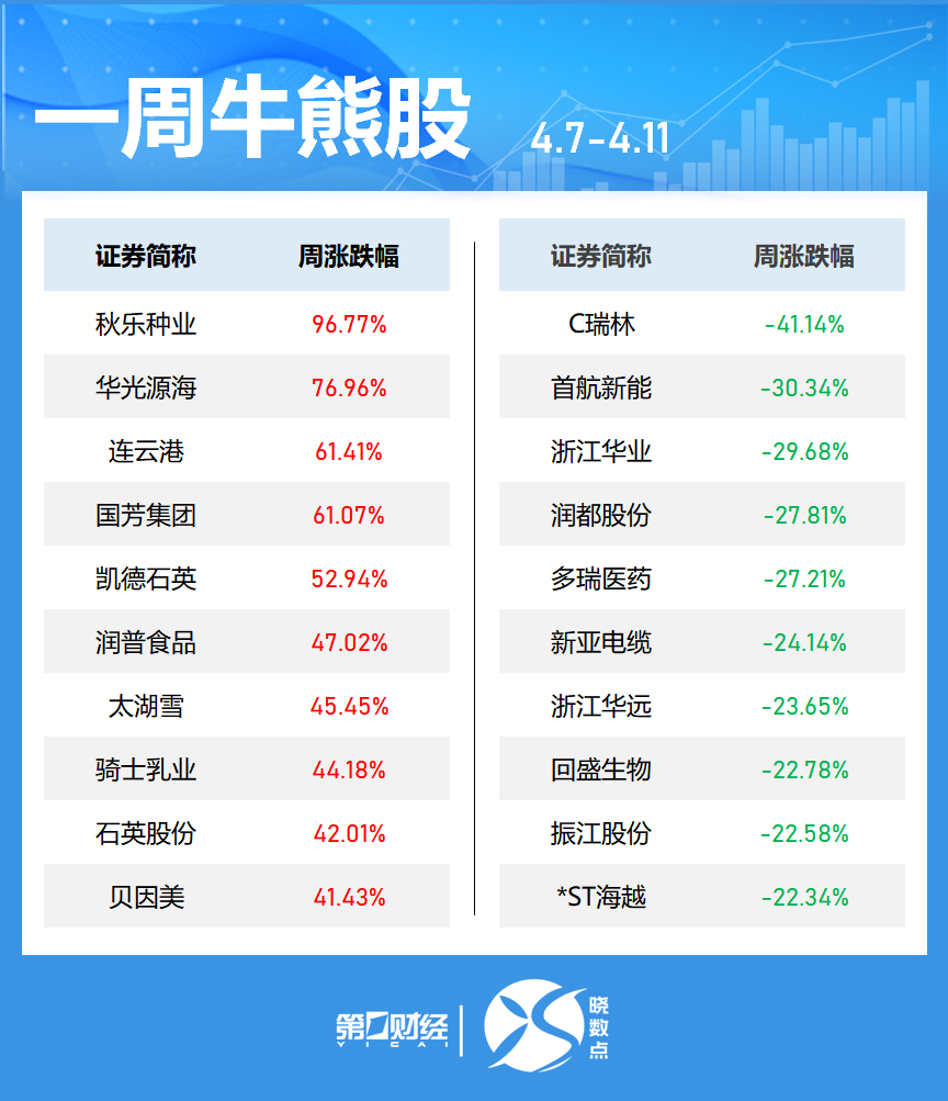 一周个股动向：沪指周跌3% 立讯精密获500家机构关注-腾讯新闻