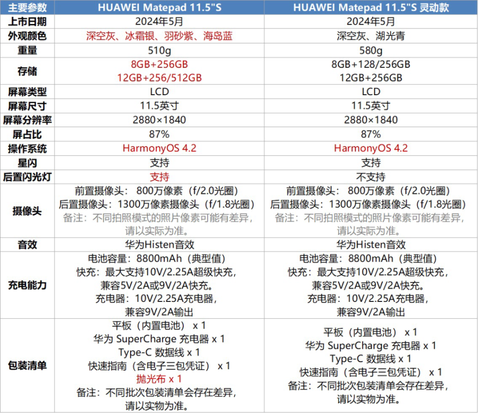 5s详细测试体验丨华为watch fit 3等新品亮相