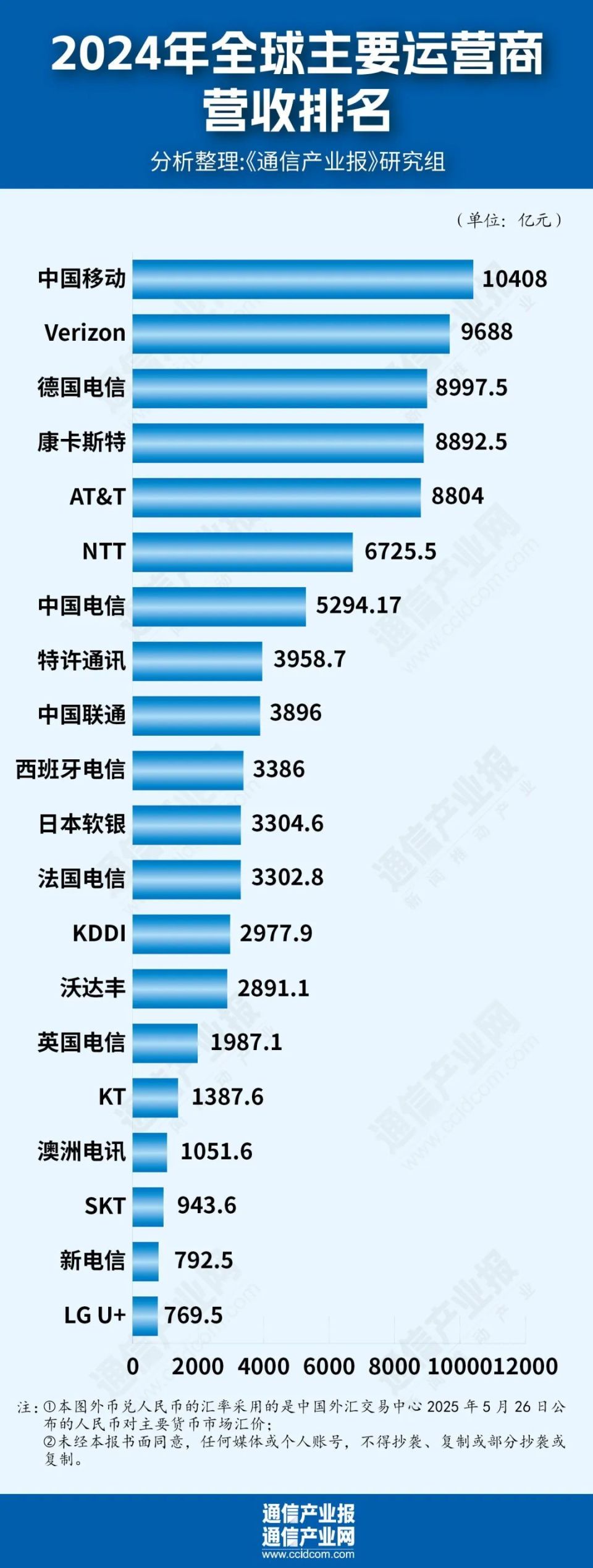 谁是优等生？全球电信运营商TOP20出炉-腾讯新闻