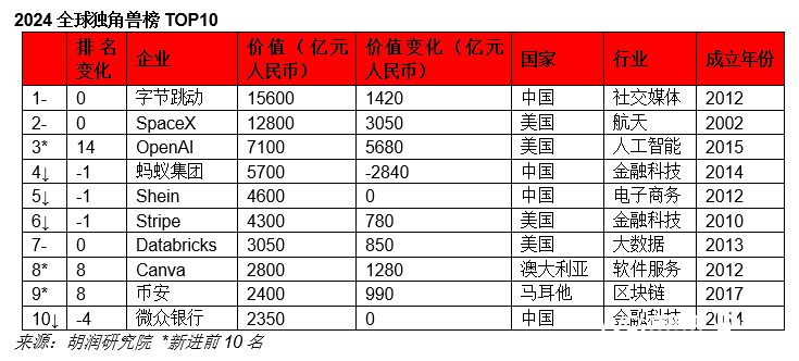 2024独角兽榜单出炉！粤港澳大湾区70家，广州24家_腾讯新闻