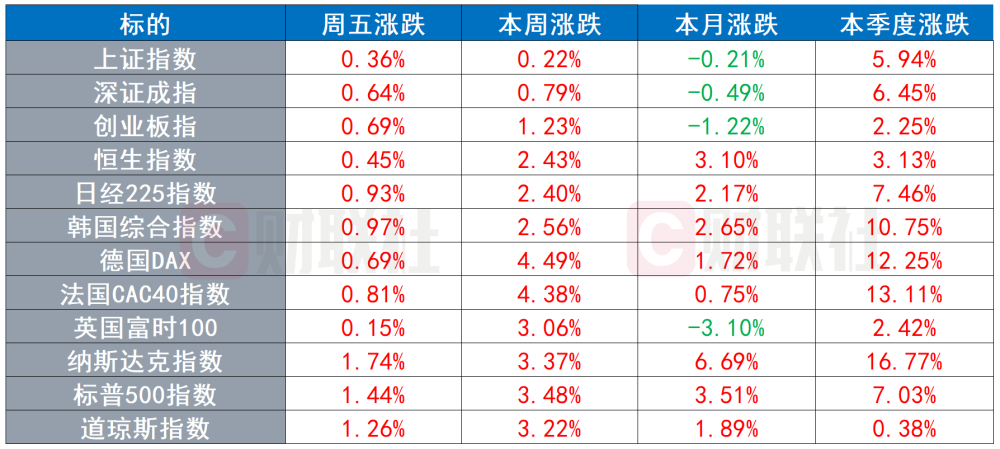 环球市场：全球主要股指一季度集体上涨 纳指创近三年最佳表现_腾讯新闻