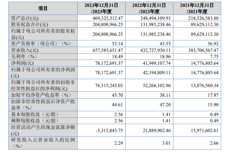 酉立智能IPO：七成員工學(xué)歷為高中及以下，90后核心技術(shù)人員史偉東大專畢業(yè)