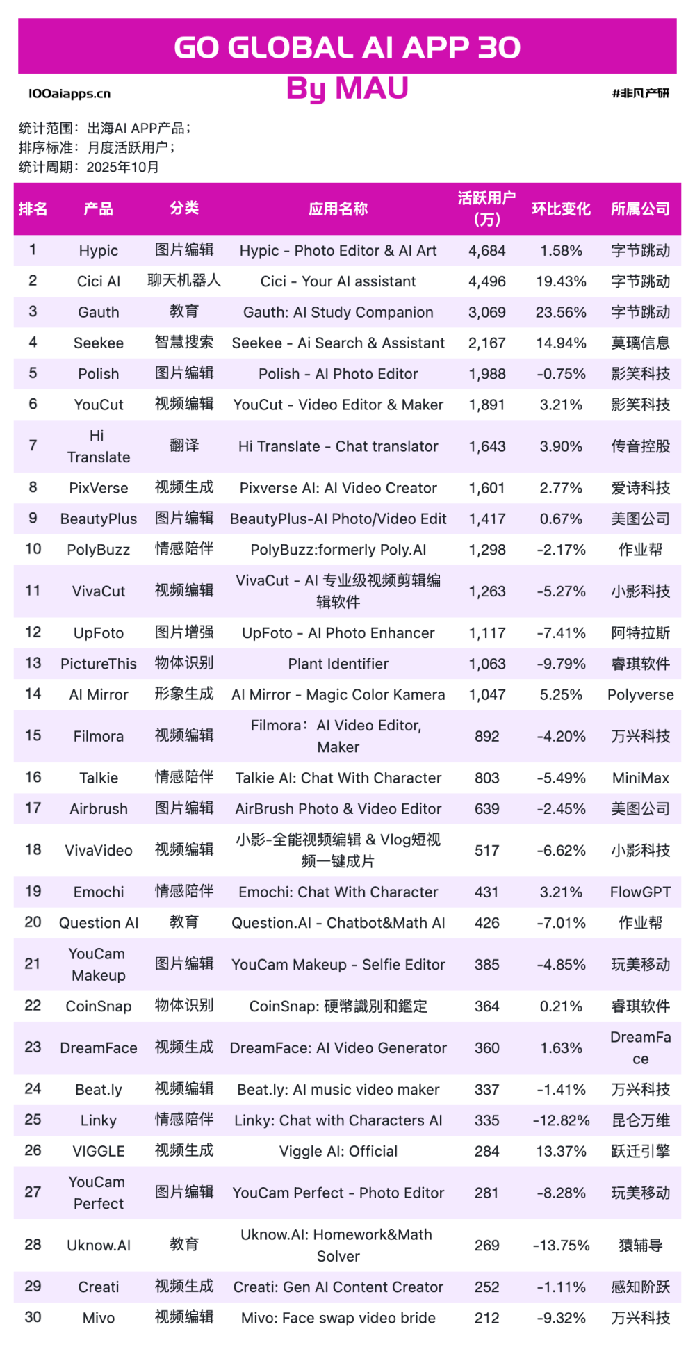暴涨1475%与暴跌40%：Sora 2 落地后，谁接住了泼天的富贵？｜2025年10月AI百强榜 · 原文图片 8