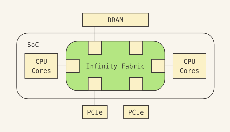IT之家 5 月 20 日消息，来自苏黎世联邦理工大学的科研团队最新披露 Fabricked 漏洞，可以通过软件方式绕过 AMD 霄龙（EPYC）处理器的 SEV-SNP 机密计算保护机制。IT之家注：SEV-SNP 是 AMD 面向云端机密计算的安全机制，全称为 Secure Encrypted Virtualization with Secure Nested Paging。该机制通过内存加密