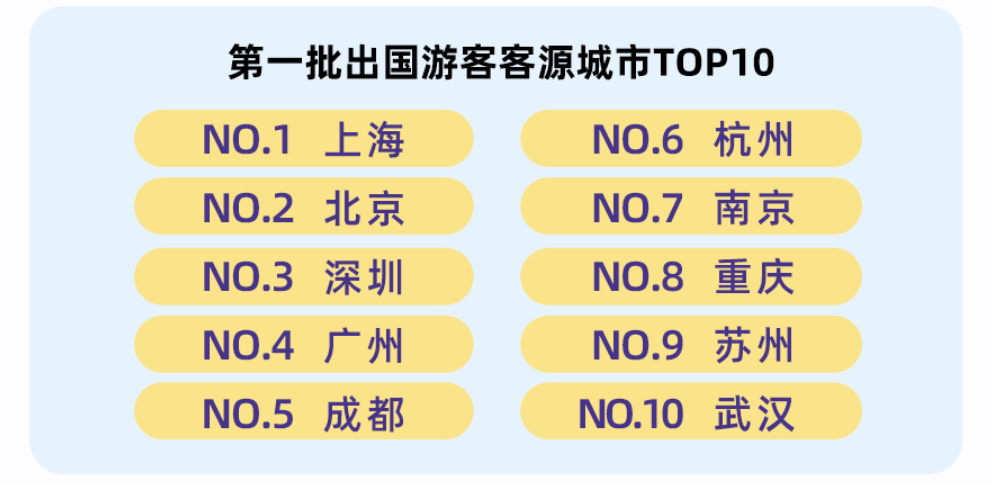 馬蜂窩發佈2023出境遊報告90後以超57的佔比領跑重返世界大軍