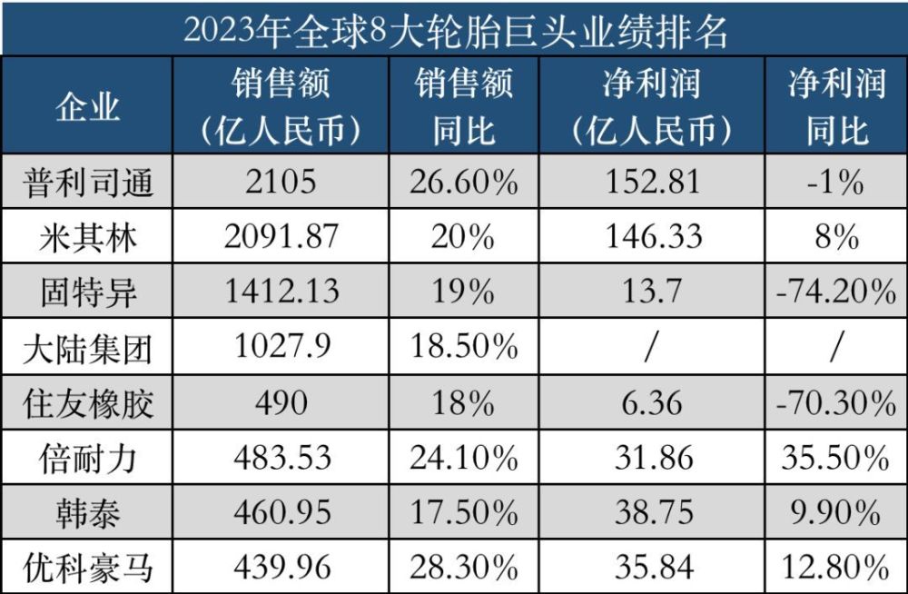新鲜出炉,2023全球8大轮胎排行榜!_腾讯新闻