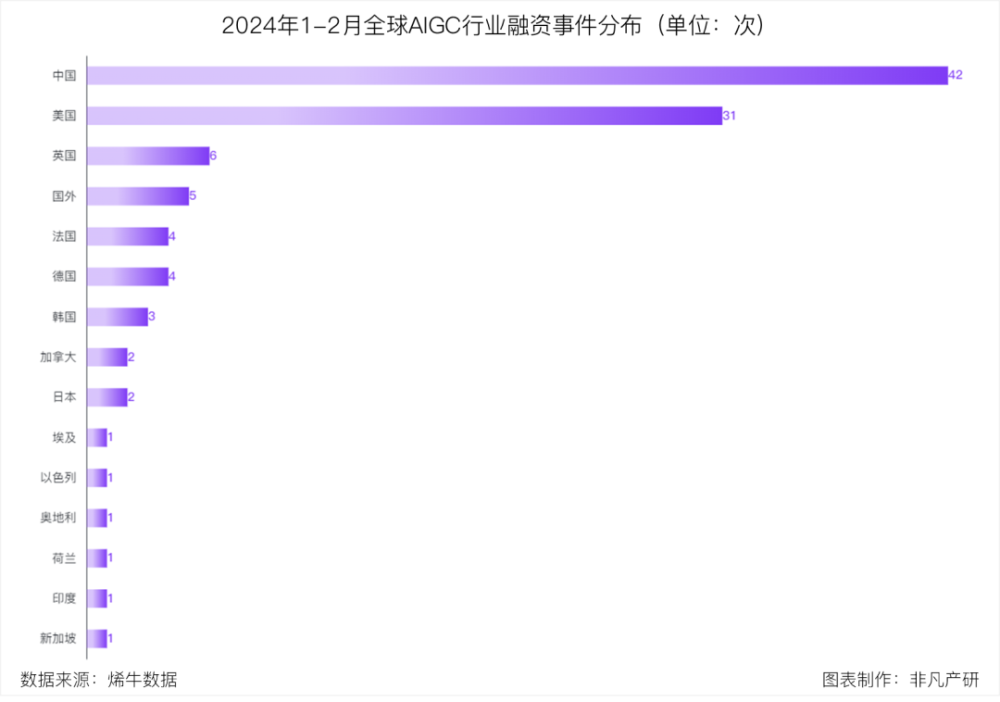 非凡产研：2024年2月全国AIGC行业月报-资本篇 · 原文图片 2