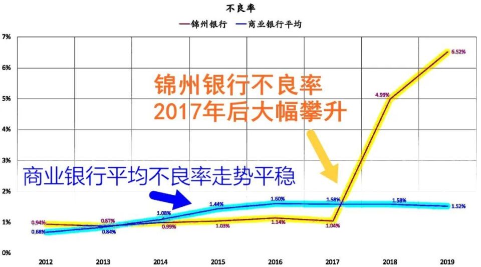 上市银行是怎样被"忠诚度"搞垮的?