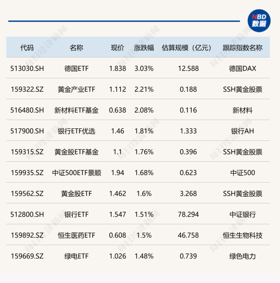 ETF今日收评| 德国ETF涨超3%，黄金产业、新材料等ETF涨超2%-腾讯新闻