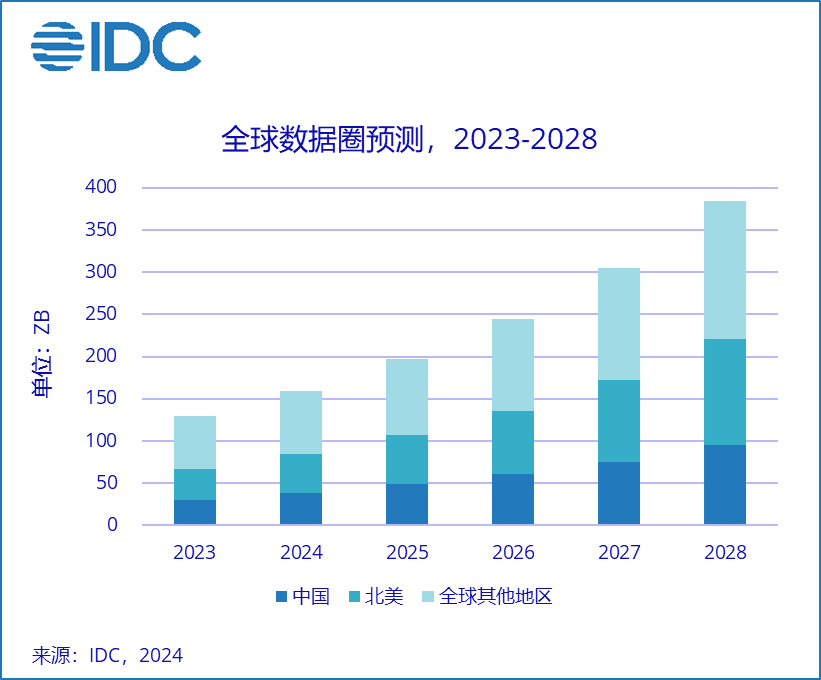IDC：预计全球2024年将生成159.2ZB数据 2028年将增加一倍以上_腾讯新闻