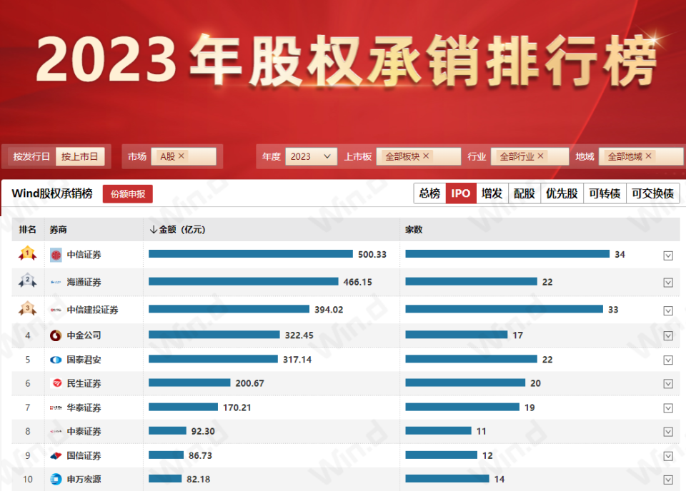 华泰证券被责令改正,监管现场检查发现四项问题,去年ipo承销规模明显