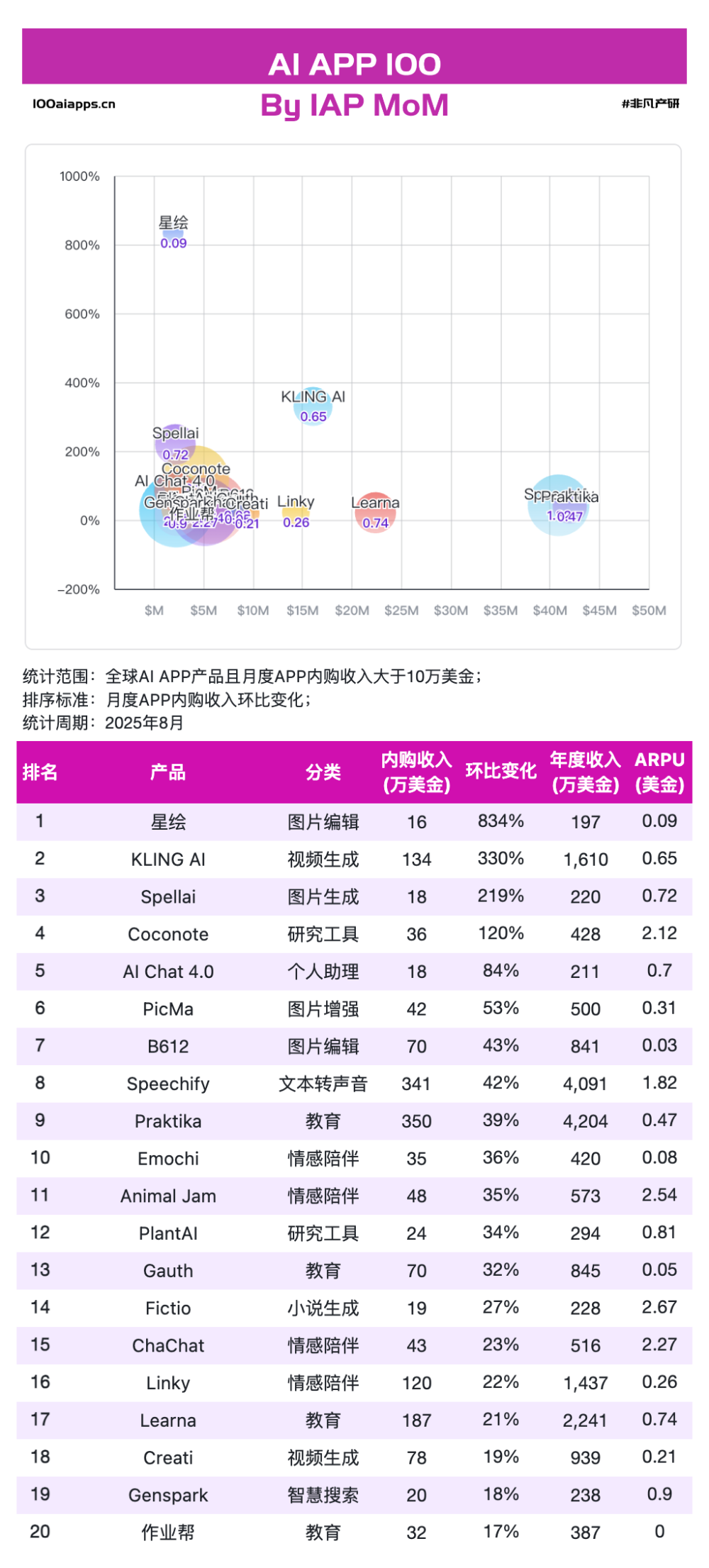 字节星绘收入飙升834%，快手可灵AI收入环比增330%，创作工具为何领跑移动端高增速？｜2025年8月AI百强榜 · 原文图片 3