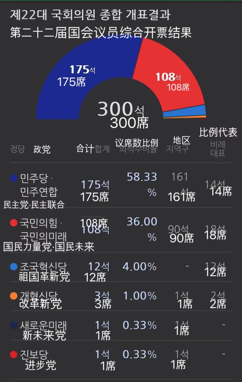韩国执政党惨败国会选举，多名政府高官集体请辞，尹锡悦暂躲过弹劾风险-腾讯新闻