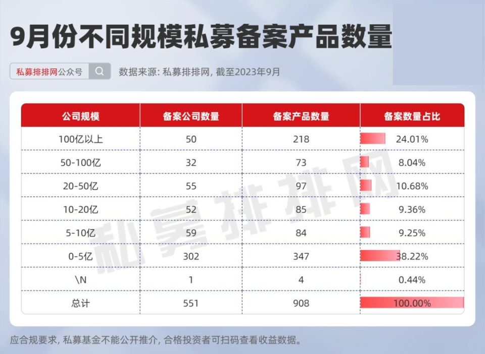 9月产品备案数量不减，私募唱多同时积极做多！_腾讯新闻