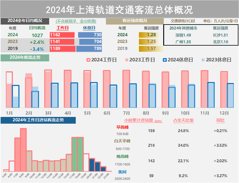 2024年上海出行图景出炉！轨道交通成绝对“顶流”，居住密集区域这五个站点最“忙”_腾讯新闻