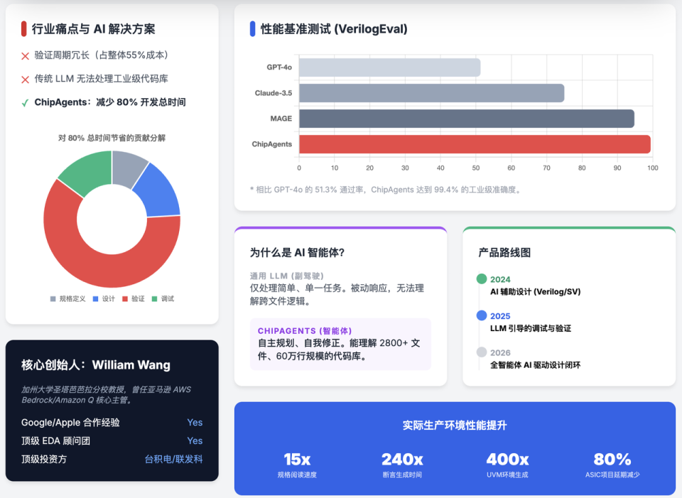 ChipAgents融资0.74亿美元，用AI来改造芯片设计工具_腾讯新闻