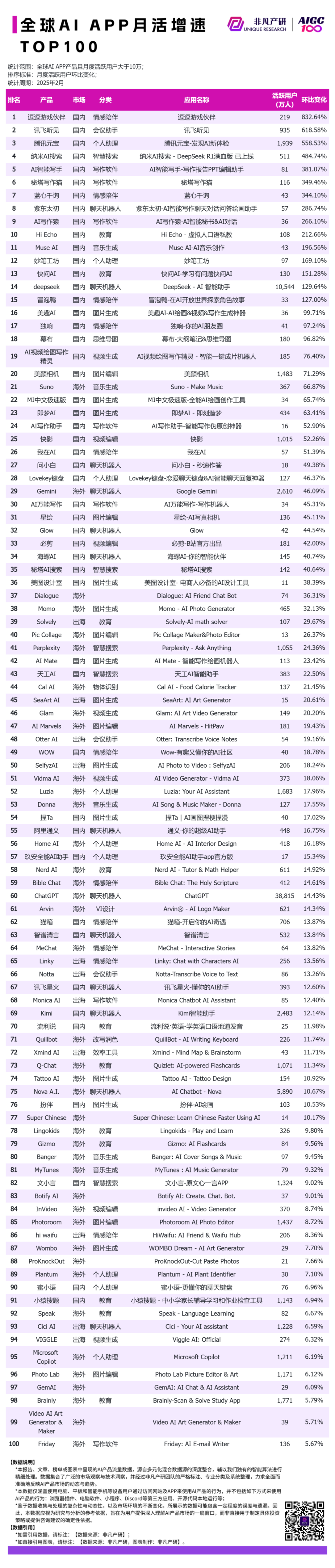 DeepSeek超豆包登顶国内AI榜首，元宝用户涨了5倍以上 · 原文图片 4