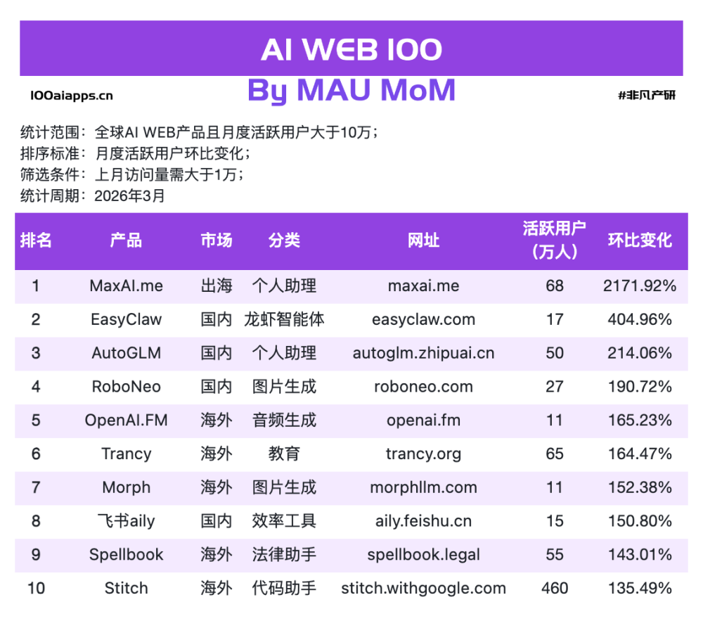 一个 “龙虾技能市场”，凭什么拿下 AI 增速第一？ · 原文图片 2