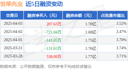 世荣兆业：4月3日融资买入1313.16万元，融资融券余额1.7亿元_腾讯新闻