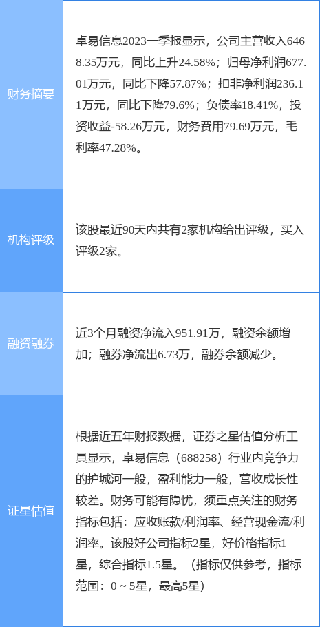 卓易信息涨893国元证券二周前给出买入评级