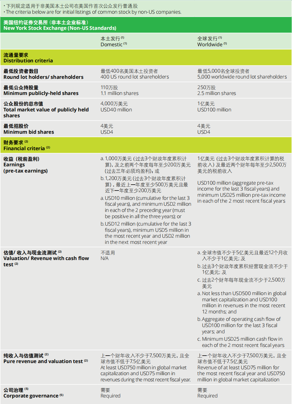 美国四大证券交易所IPO条件汇总（专业收藏版）-腾讯新闻