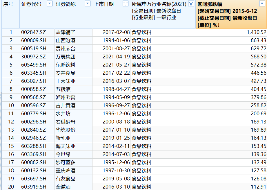 A股10年涨跌榜：食品饮料、家电破牛市高点，银行“慢牛”显复利特征