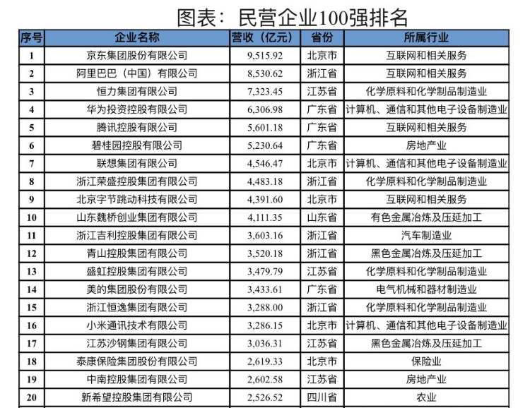 民企排行榜_中国民营企业百强排行榜2023