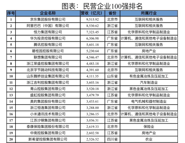 国内企业排行_中国100强企业排名(2021最新名单)