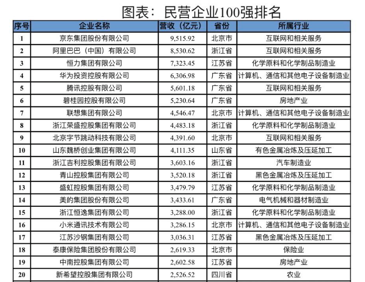 民营企业排行榜_中国民营企业百强排行榜2023