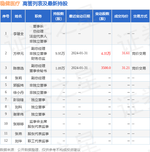 稳健医疗:5月29日高管刘华增持股份合计4000股