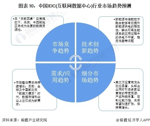 预见2024：《2024年中国IDC(互联网数据中心)行业全景图谱》(附市场规模、竞争格局和发展前景等)_腾讯新闻