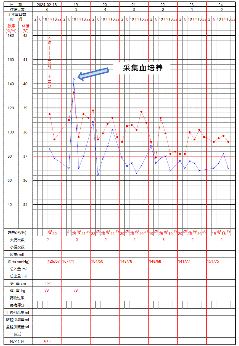 图4 感染性指标变化2月26日患者复查血常规,(wbc)3