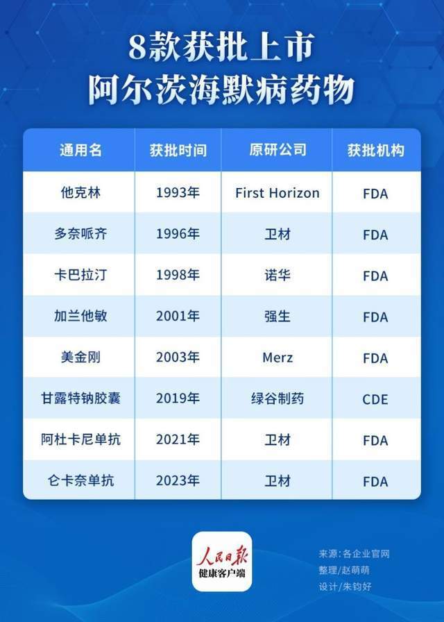 分别为他克林(已退市),多奈哌齐,卡巴拉汀,加兰他敏,盐酸美金刚,仑