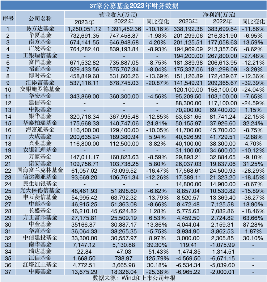 37家基金公司盈利揭晓：10家净利超10亿，4家陷“千万级”亏损_腾讯新闻