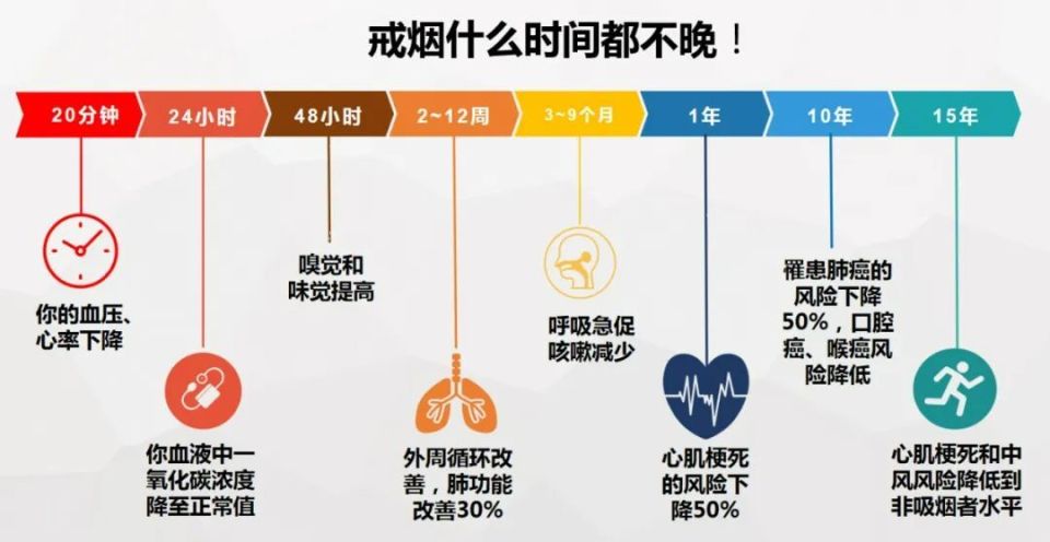 二,戒烟会带来哪些变化?