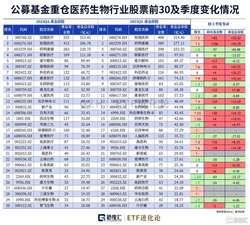 历史首次！腾讯登顶公募基金第一重仓股-腾讯新闻