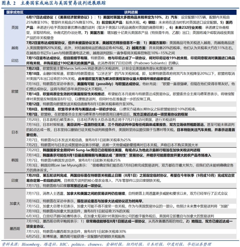 美国贸易谈判进展跟踪——海外周报第99期-腾讯新闻